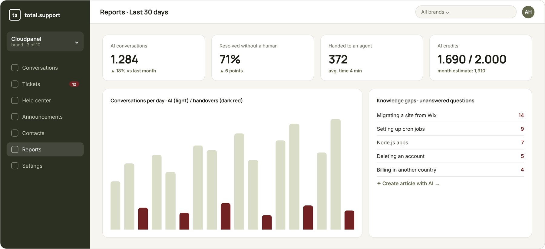 Reports: AI conversations, resolution rate without a human, and knowledge gaps